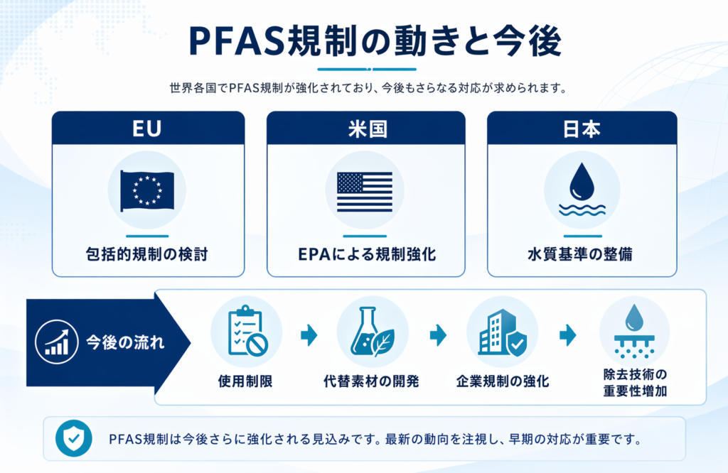 PFAS規制の動きと今後の対応を整理した図