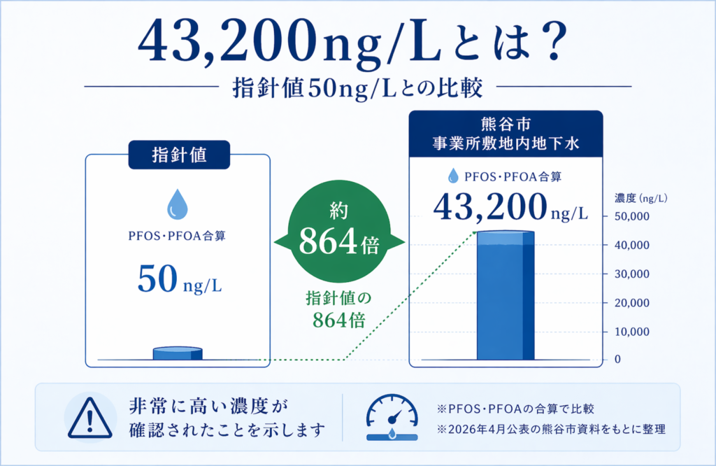 43,200ng/Lと指針値50ng/Lの比較図