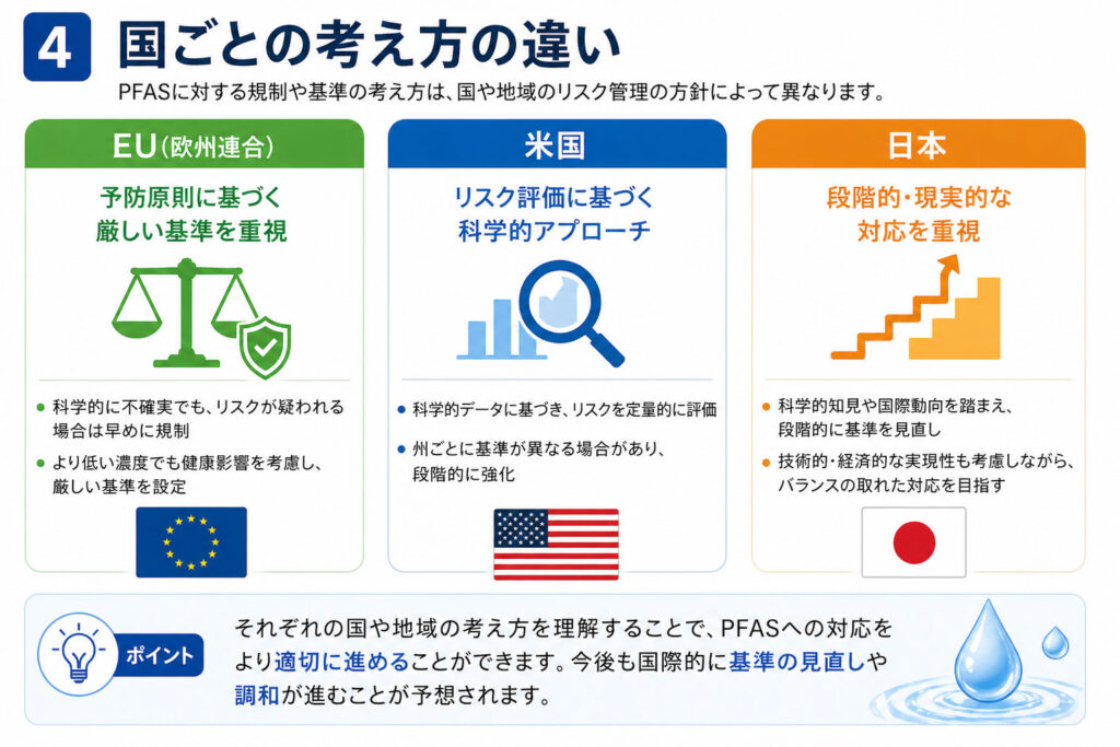 PFAS国ごとの考え方違い