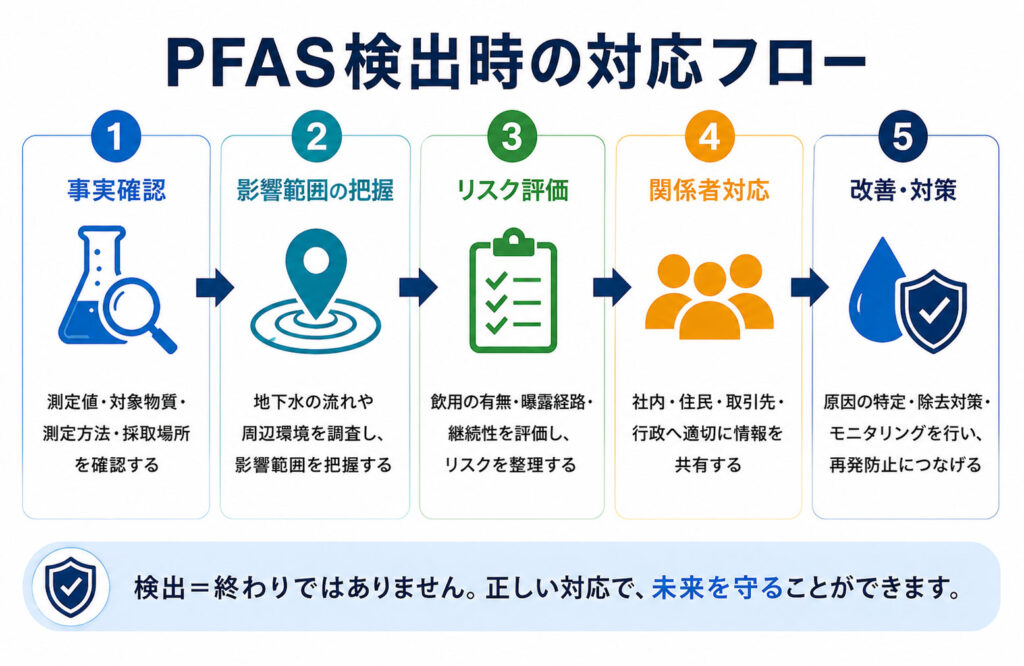 PFAS検出フロー