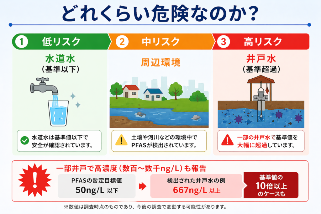 どれくらい危険なのか？
