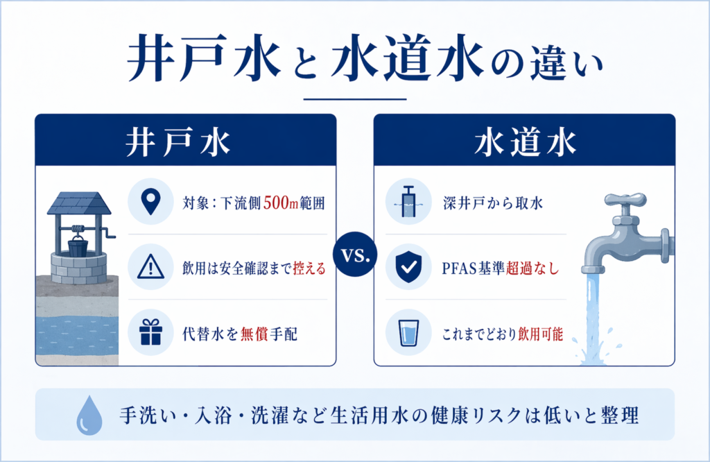 井戸水と水道水の違い