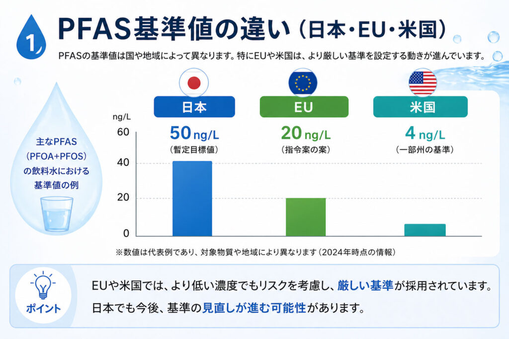 国ごとのPFAS基準値の違い01