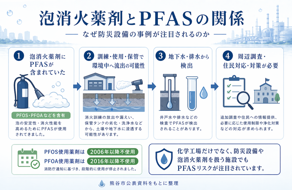 泡消火薬剤とPFASの関係図