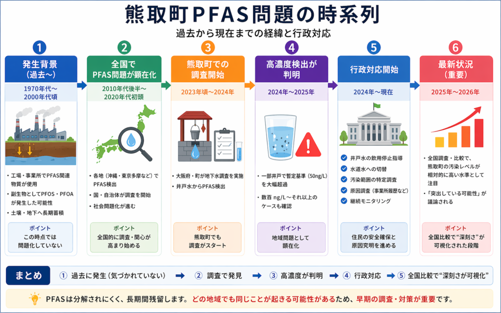 熊取町PASS問題時系列