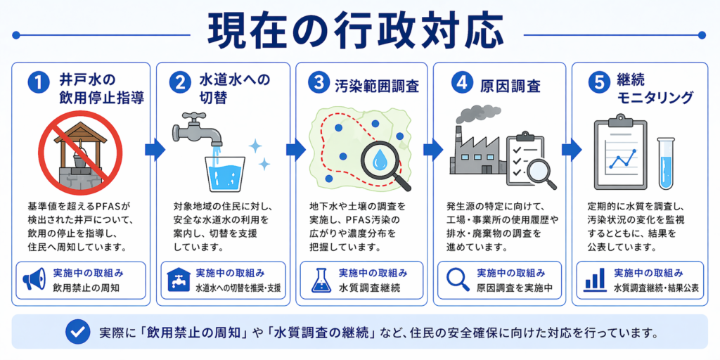 現在の行政対応
