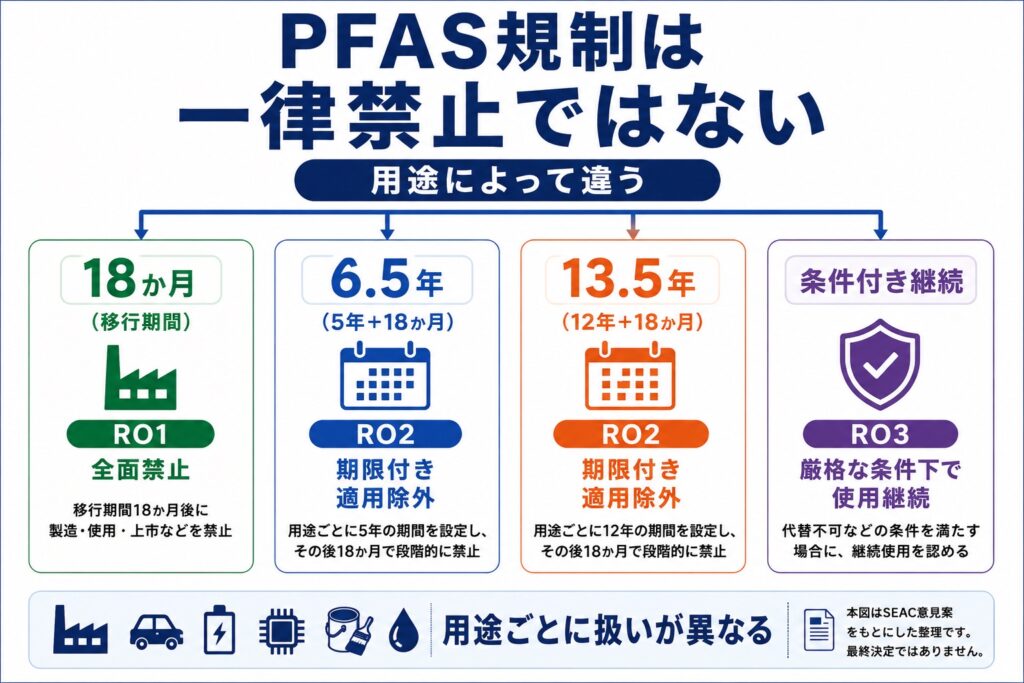 - PFAS Solution+|PFAS規制・検査・改善対策の専門支援サイト PFAS規制は 一律禁止ではない
