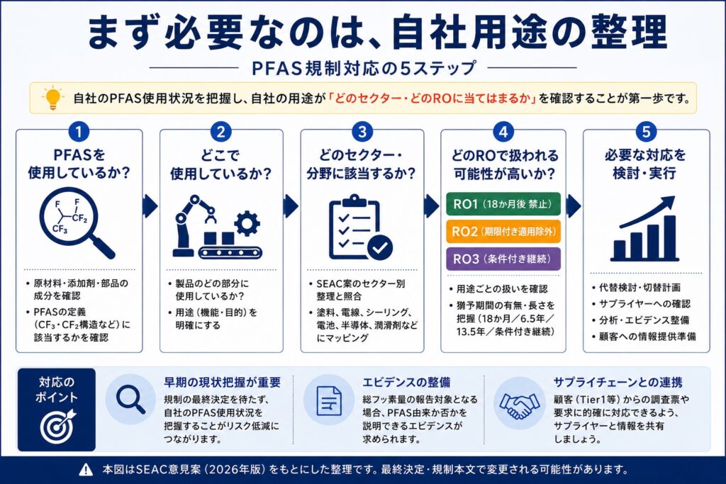 - PFAS Solution+|PFAS規制・検査・改善対策の専門支援サイト まず必要なのは 自社用途の整理