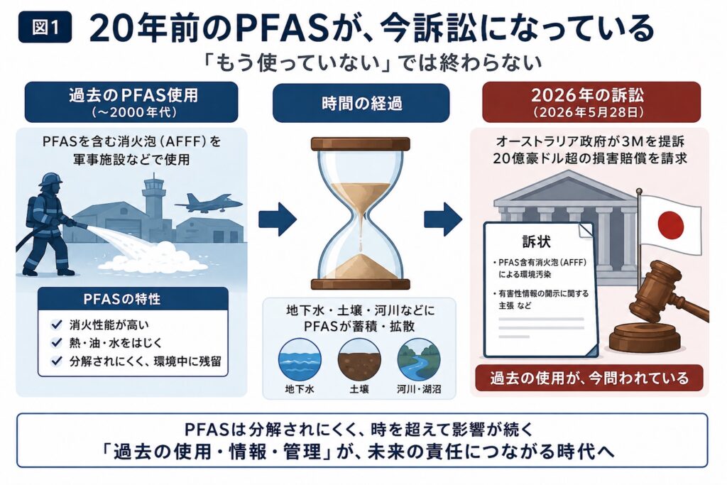 20年前のPFASが、今訴訟になっている 過去のPFAS使用 時間経過（砂時計） 2026年の訴訟 もう使っていないでは終わらない