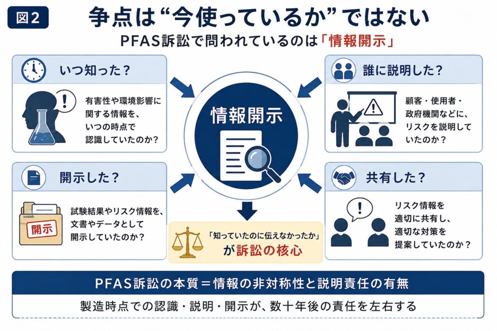 争点は“今使っているか”ではない 情報開示 周囲 いつ知った？ 誰に説明した？ 開示した？ 共有した？ “知っていたのに伝えなかったか”が問われている