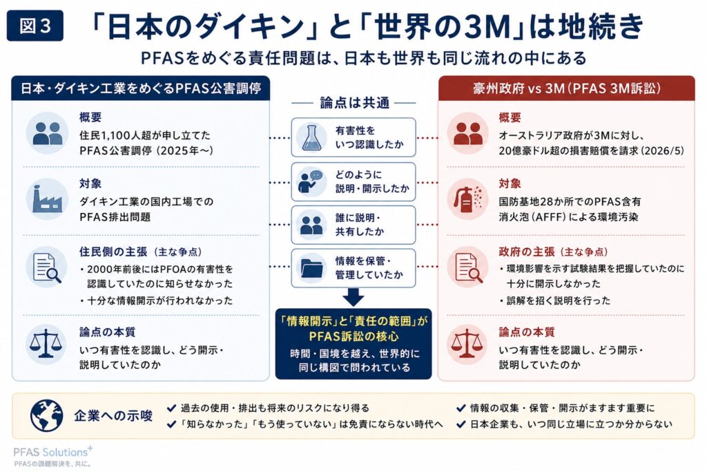 「日本のダイキン」と「世界の3M」は地続き 日本・ダイキン調停 豪州政府 vs 3M 論点は共通 PFASをめぐる責任問題は、日本も世界も同じ流れの中にある