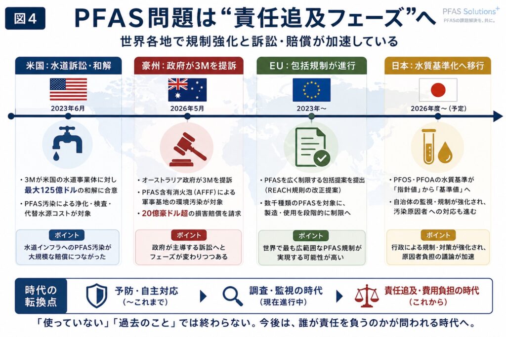 「PFAS問題は“責任追及フェーズ”へ」 米国：水道訴訟 豪州：政府提訴 EU：包括規制 日本：水質基準化 「“予防”から“責任”の時代へ」