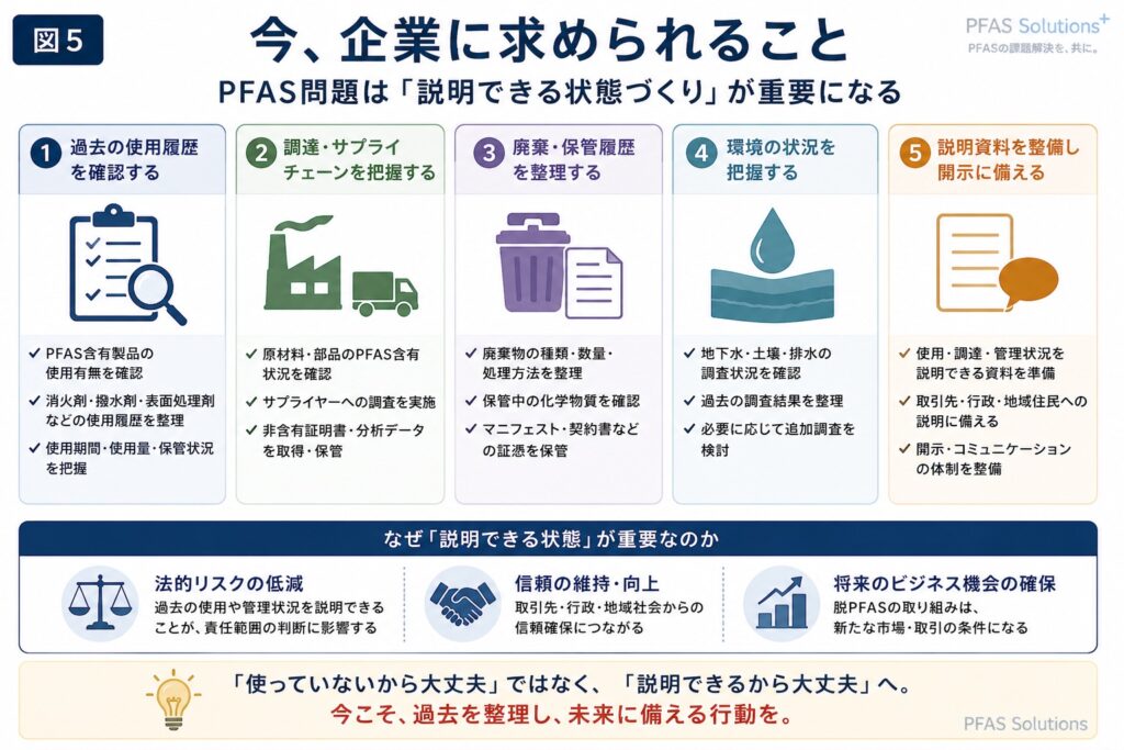 「今、企業に求められること」 過去使用履歴 調達履歴 廃棄履歴 地下水把握 説明資料 「“説明できる状態”が重要になる」
