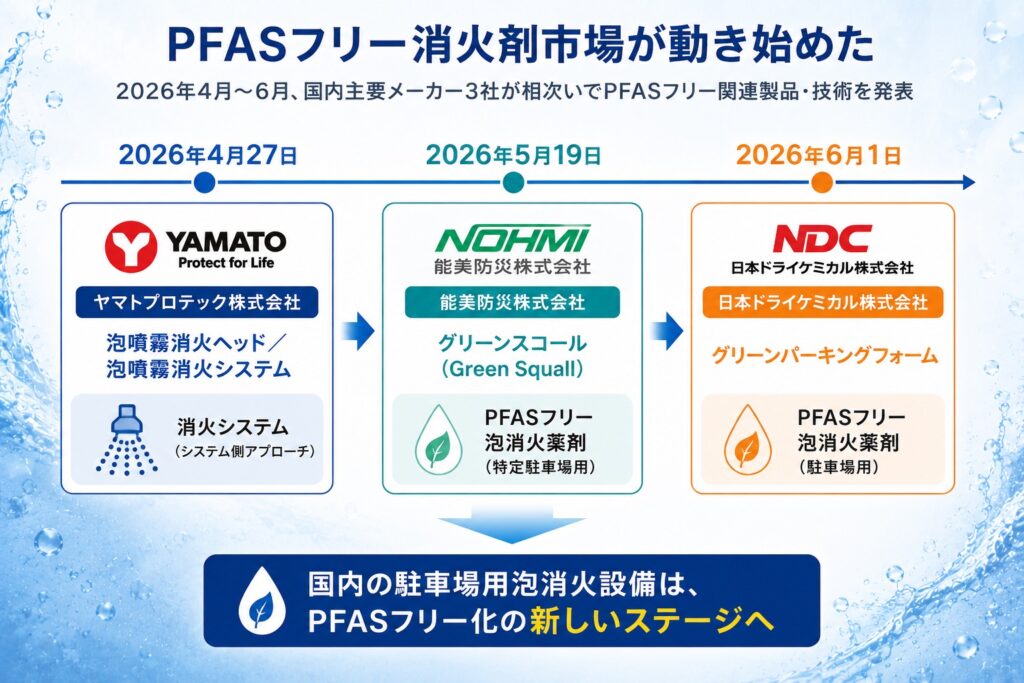 PFASフリー消火剤市場が動き始めた