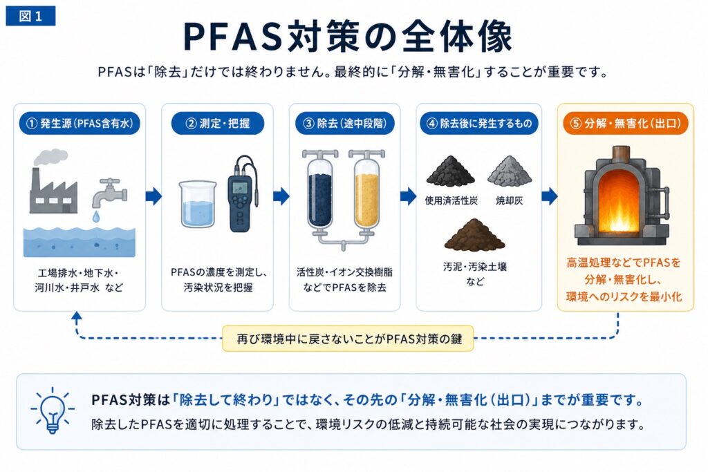 PFAS対策の全体像