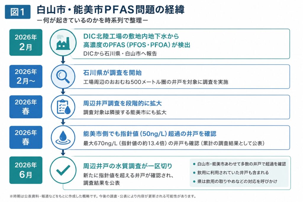 - PFAS Solution+|PFAS規制・検査・改善対策の専門支援サイト 白山市・能美市PFAS問題の経緯