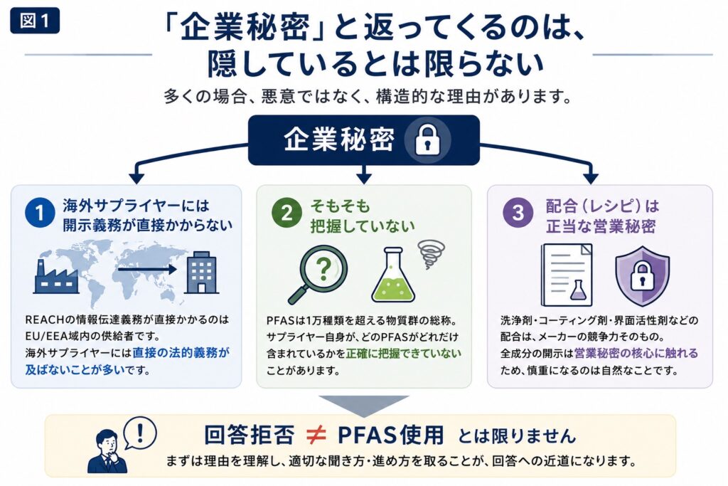 企業秘密＝隠しているとは限らない