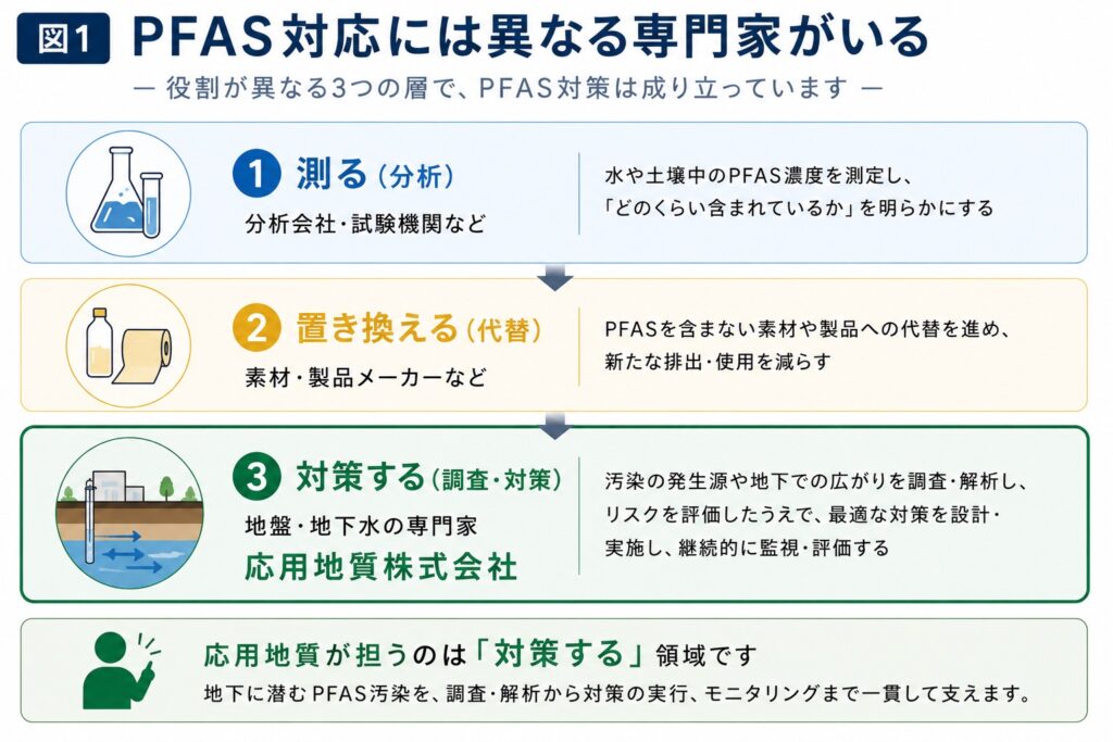- PFAS Solutions+ PFAS専門支援サイト PFAS対応には異なる専門家がいる