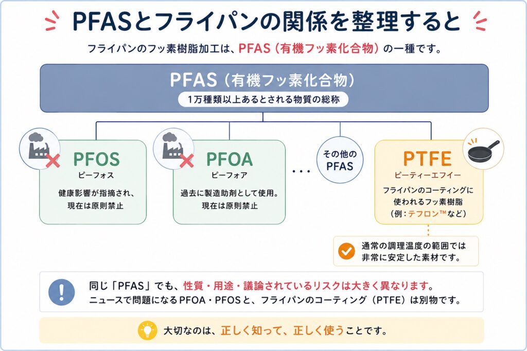 - PFAS Solution+|PFAS規制・検査・改善対策の専門支援サイト PFAS・PFOA・PFOS・PTFEの関係 挿入位置