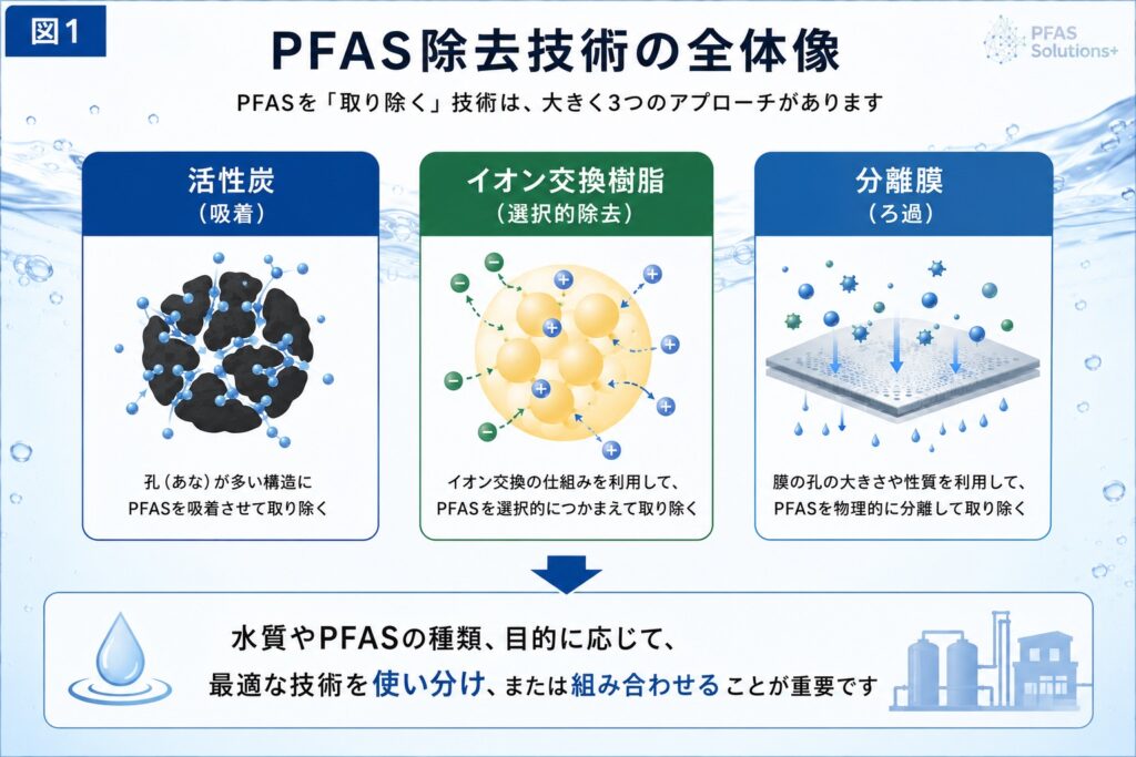 - PFAS Solution+|PFAS規制・検査・改善対策の専門支援サイト オルガノPFAS除去技術の全体像