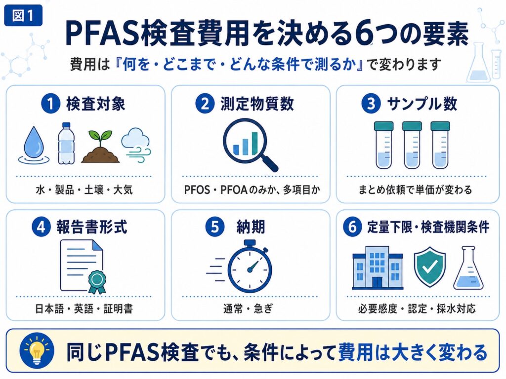PFAS検査費用を決める6つの要素