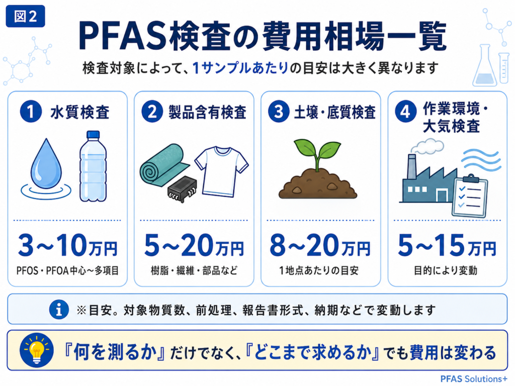 PFAS検査の費用相場一覧