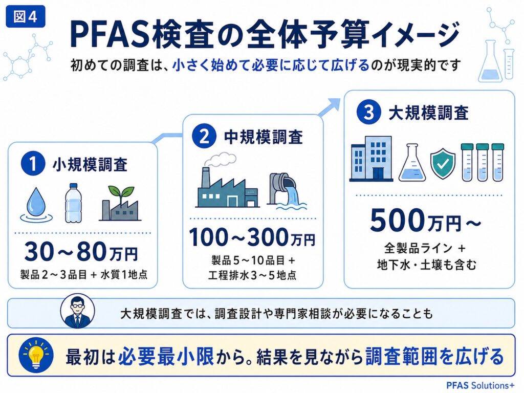 PFAS検査の全体予算イメージ