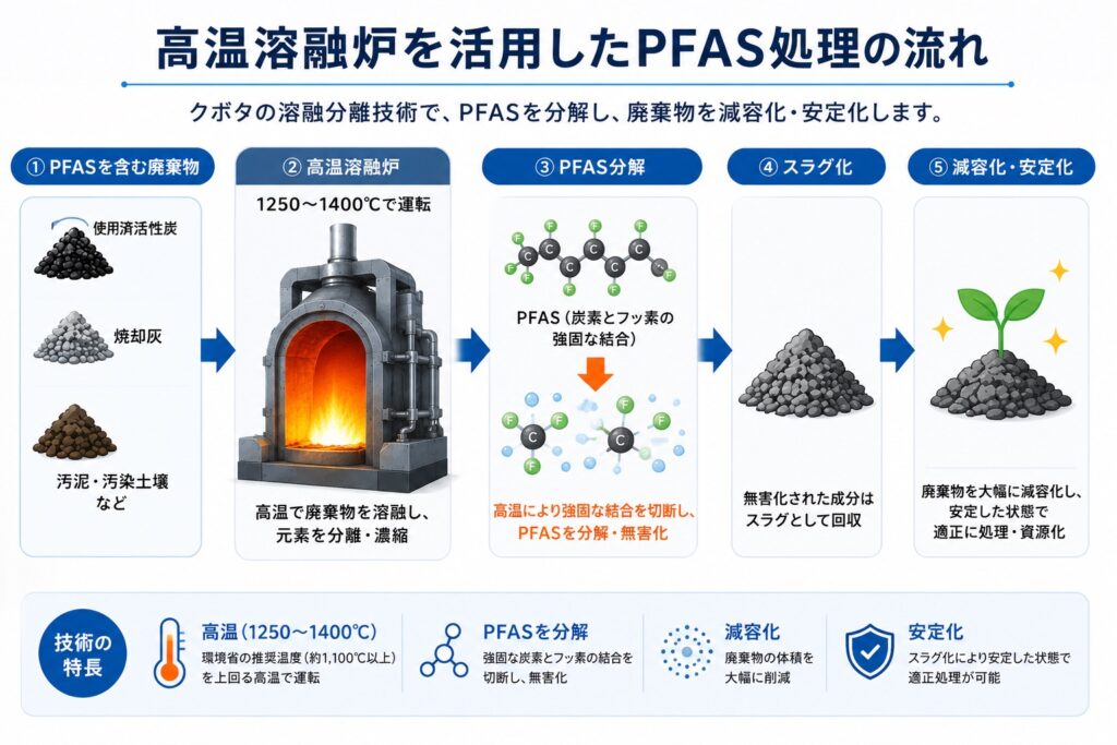 高温溶融炉を活用したPFAS処理の流れ