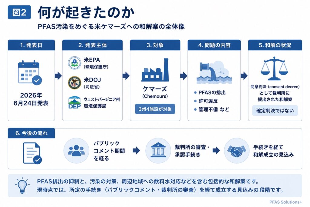 何が起きたのか