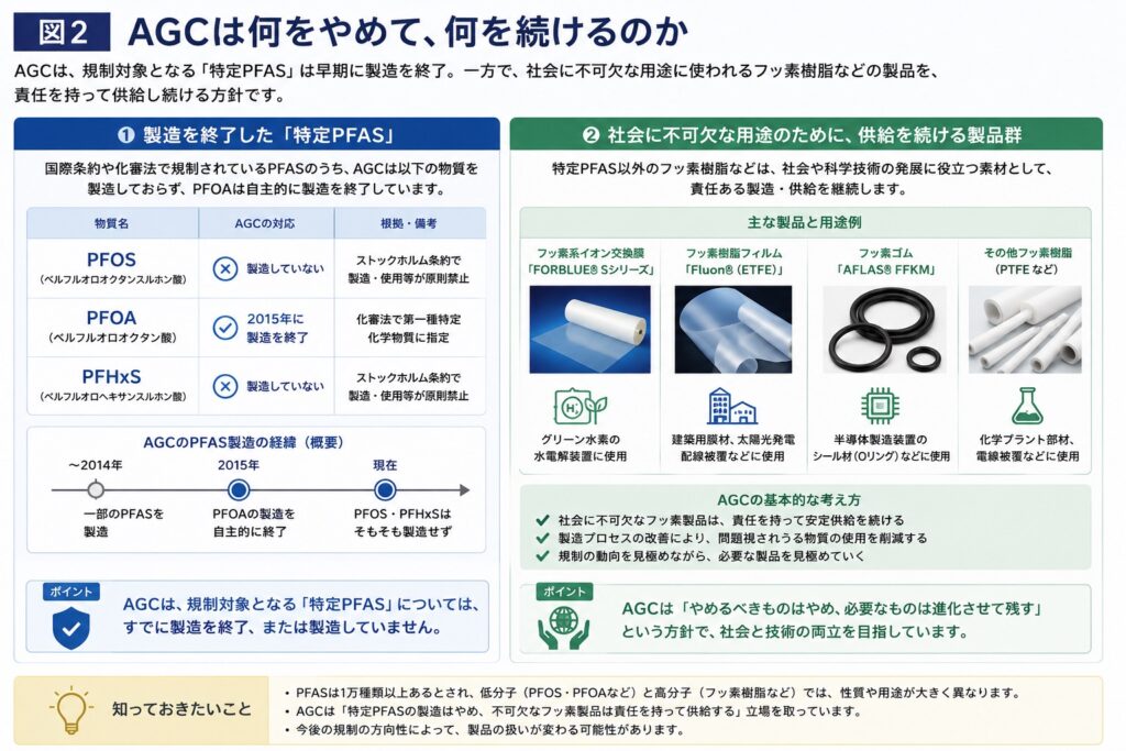 2 - PFAS Solution+|PFAS規制・検査・改善対策の専門支援サイト AGCは何をやめて、何を続けるのか