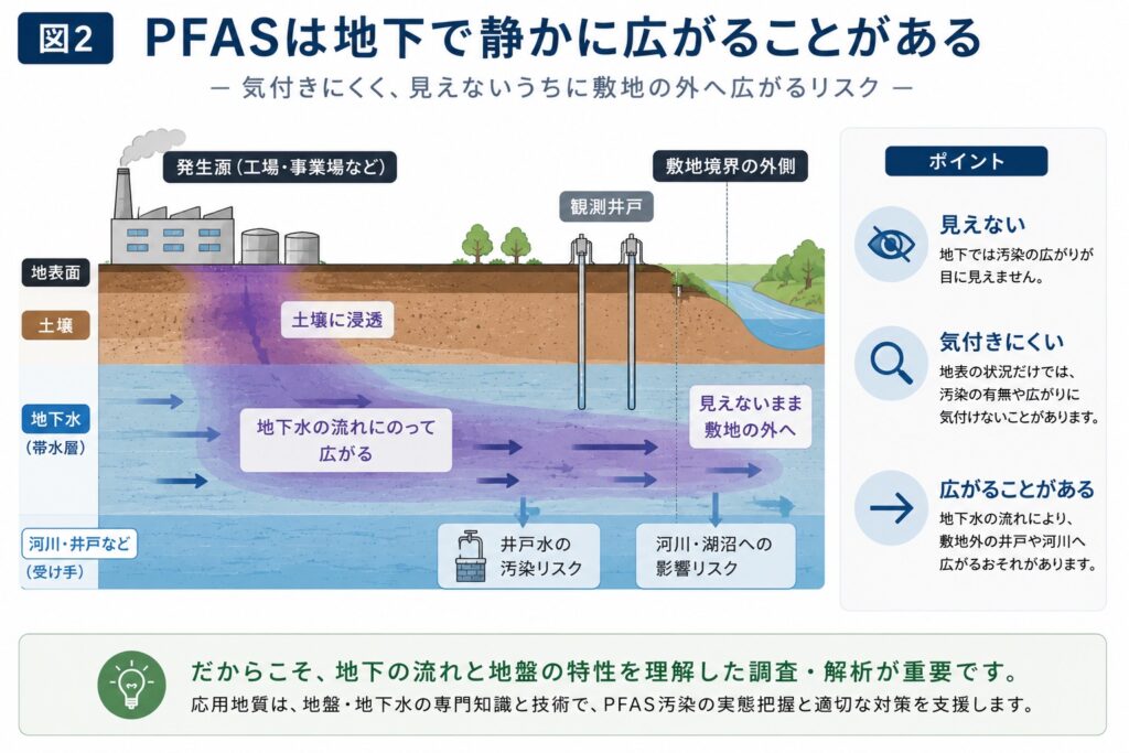 - PFAS Solutions+ PFAS専門支援サイト PFASは地下で静かに広がることがある