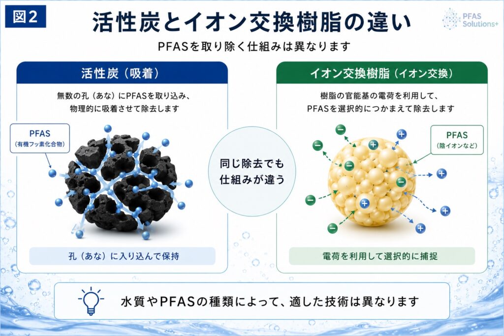 - PFAS Solution+|PFAS規制・検査・改善対策の専門支援サイト 活性炭とイオン交換樹脂の違い