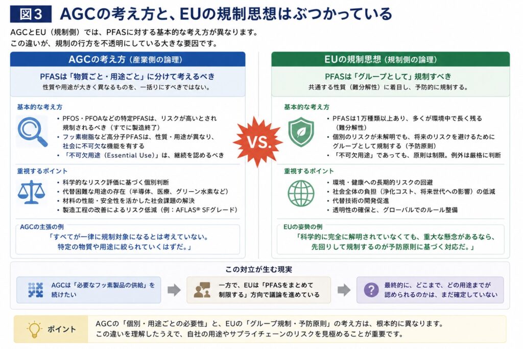 3 - PFAS Solution+|PFAS規制・検査・改善対策の専門支援サイト AGCの考え方と、EUの規制思想はぶつかっている