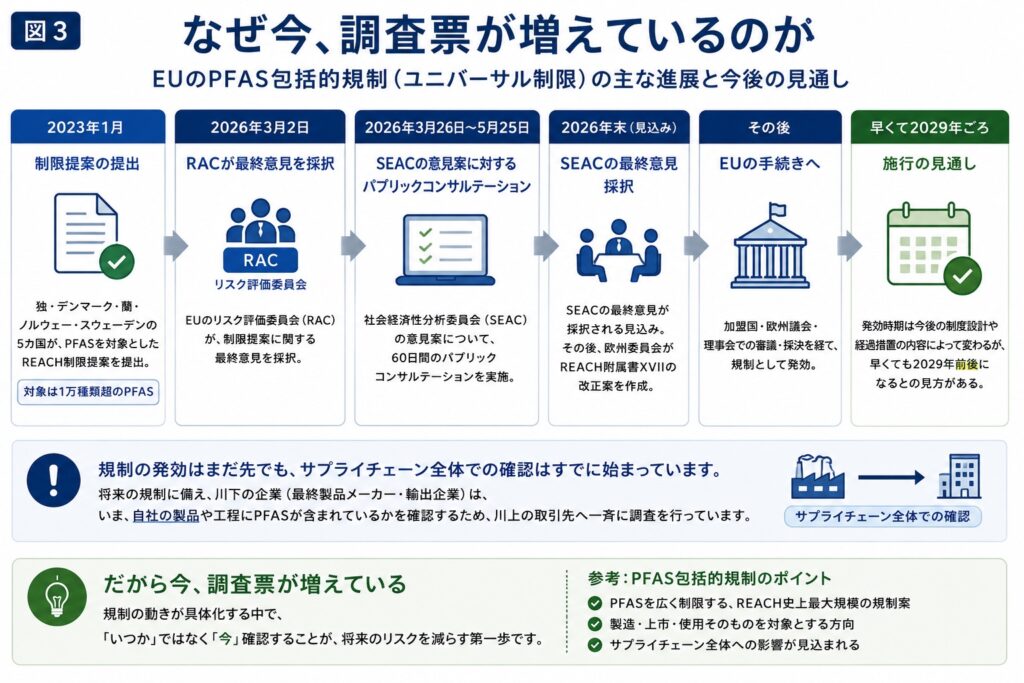なぜ今、調査票が増えているのか