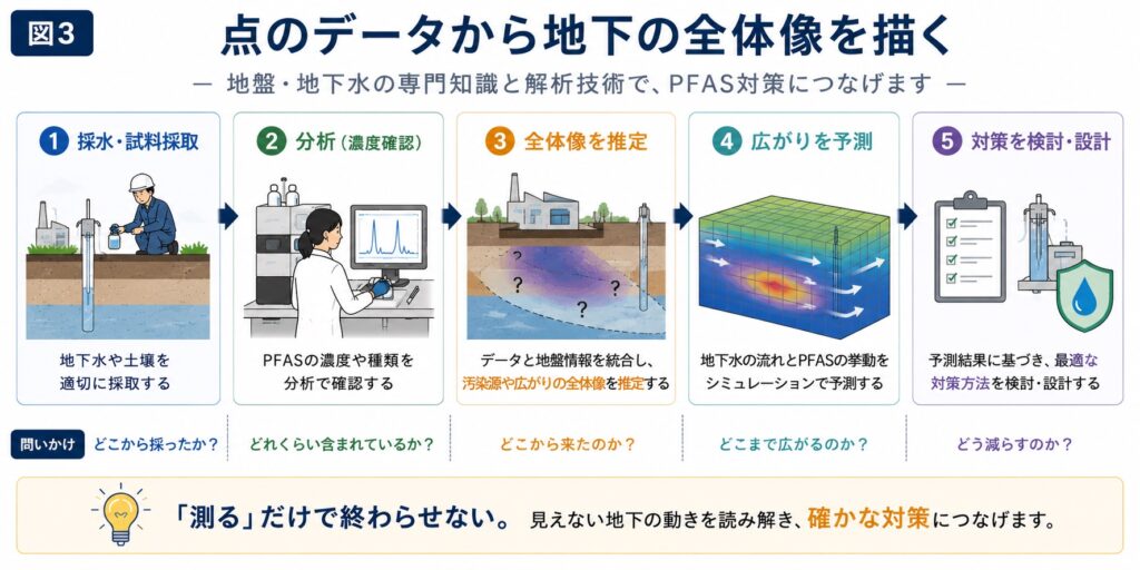 - PFAS Solutions+ PFAS専門支援サイト 点のデータから地下の全体像を描く