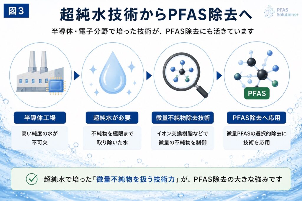 - PFAS Solution+|PFAS規制・検査・改善対策の専門支援サイト 超純水技術からPFAS除去へ