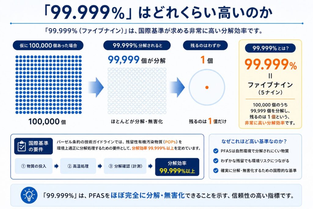「99.999%」はどれくらい高いのか