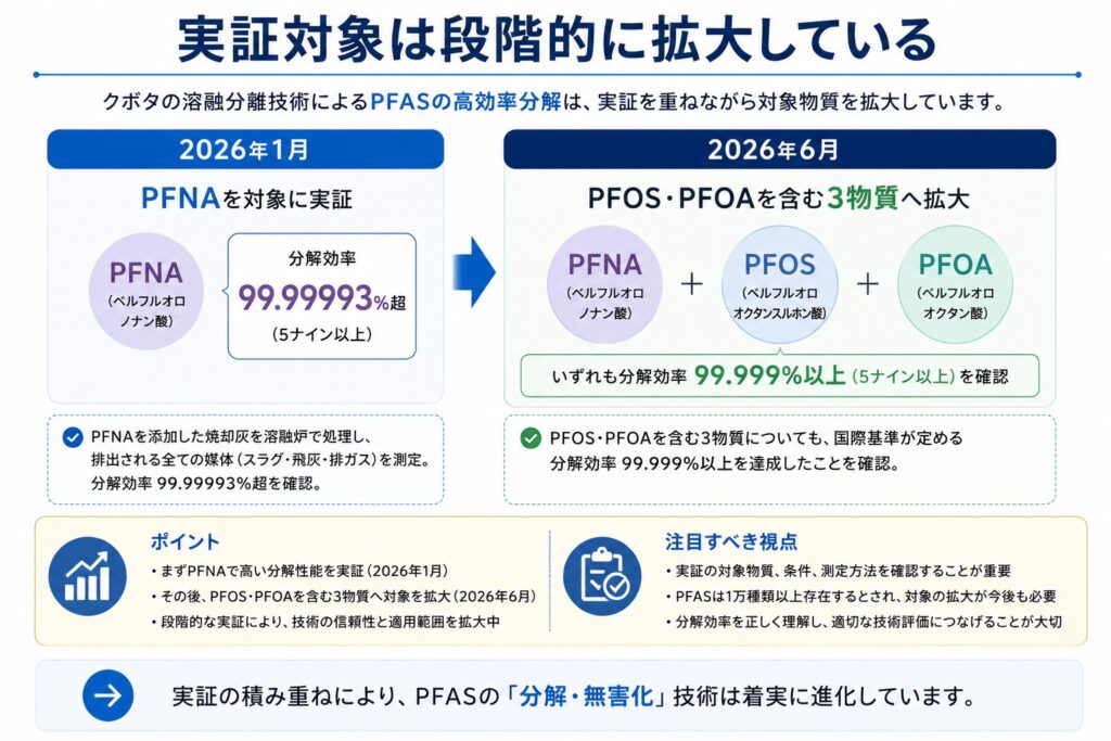 実証対象は段階的に拡大している