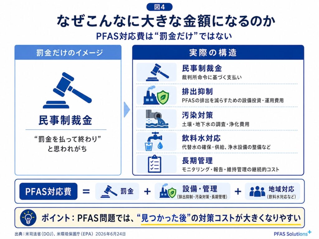 なぜこんなに大きな金額になるのか