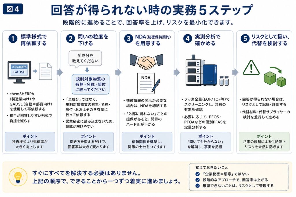 回答が得られない時の実務5ステップ