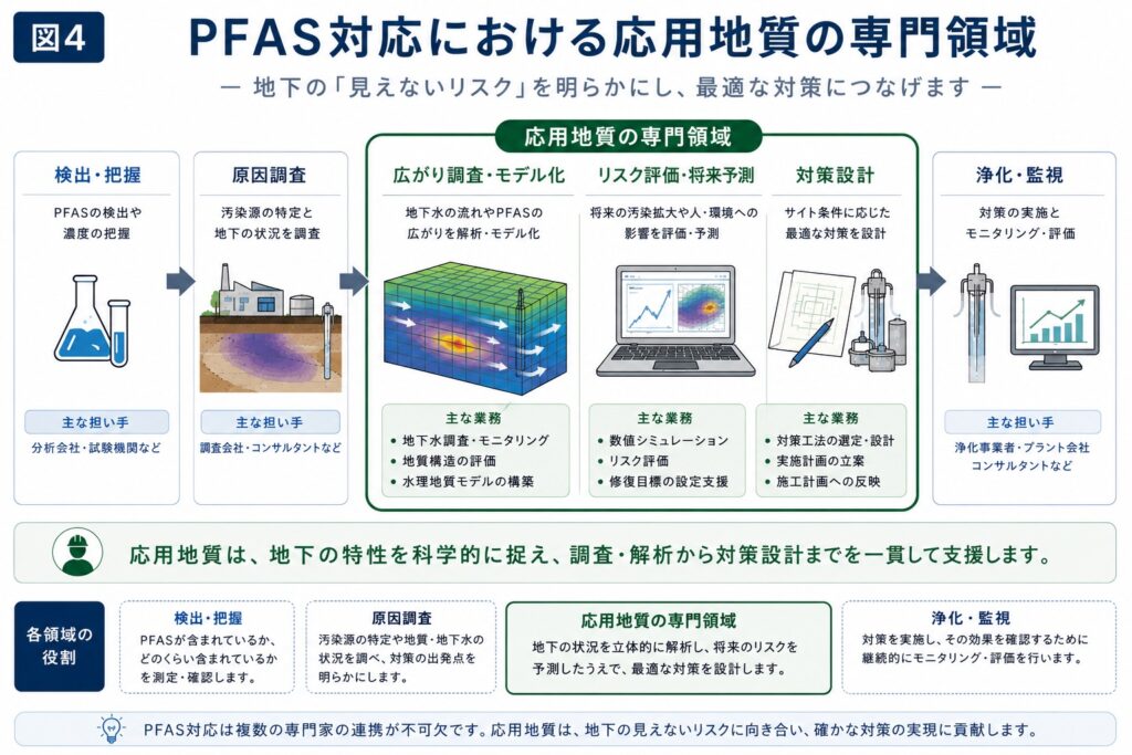 - PFAS Solutions+ PFAS専門支援サイト PFAS対応における応用地質の専門領域