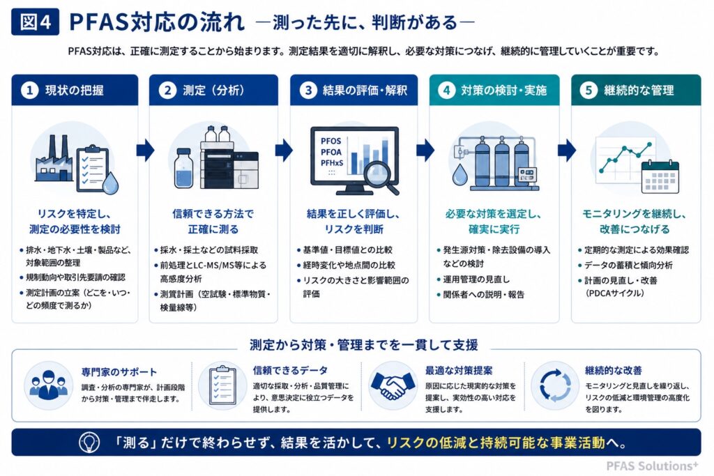 PFAS対応の流れ ─測った先に、判断がある─ まとめ部分 現状把握 測定 評価 対策 継続管理
