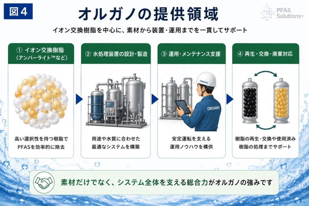 - PFAS Solution+|PFAS規制・検査・改善対策の専門支援サイト オルガノの提供領域