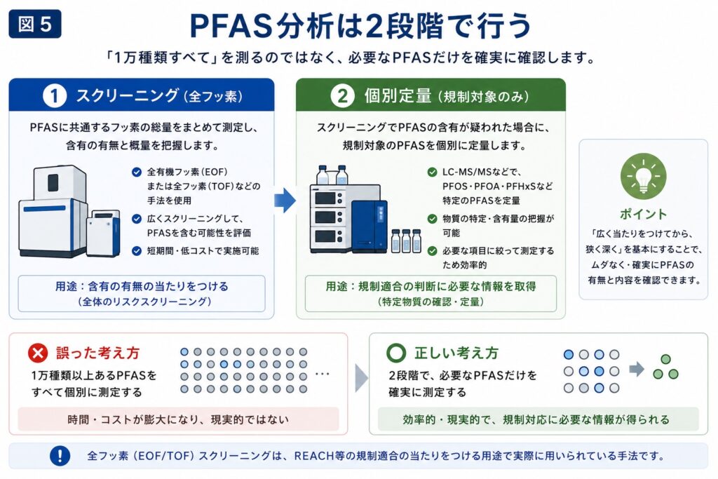 PFAS分析は2段階