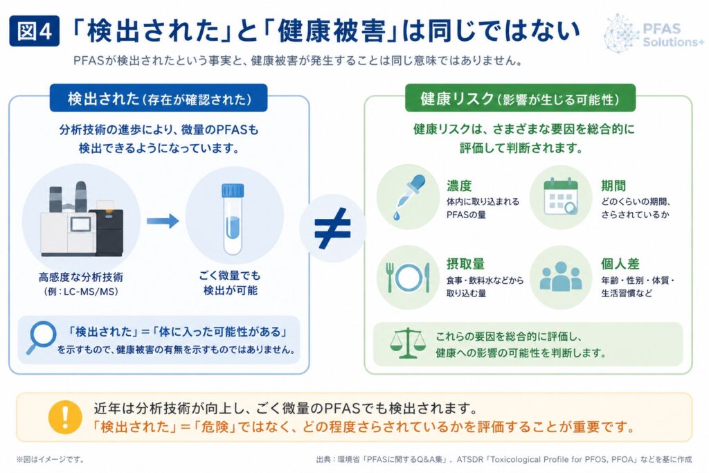 「検出された」と「健康被害」は同じではない