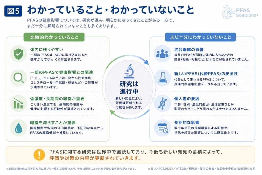 わかっていること・わかっていないこと