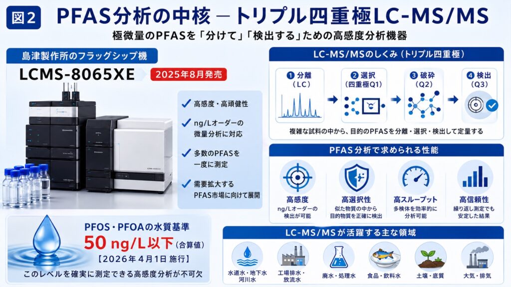 - PFAS Solution+|PFAS規制・検査・改善対策の専門支援サイト PFAS分析の中核トリプル四重極LC-MSMS2