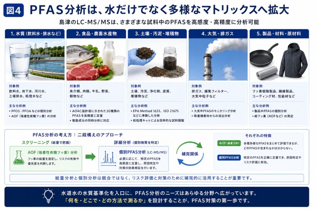 - PFAS Solution+|PFAS規制・検査・改善対策の専門支援サイト PFAS分析は水だけでなく多様なマトリックスへ拡大-水食品土壌大気製品-4