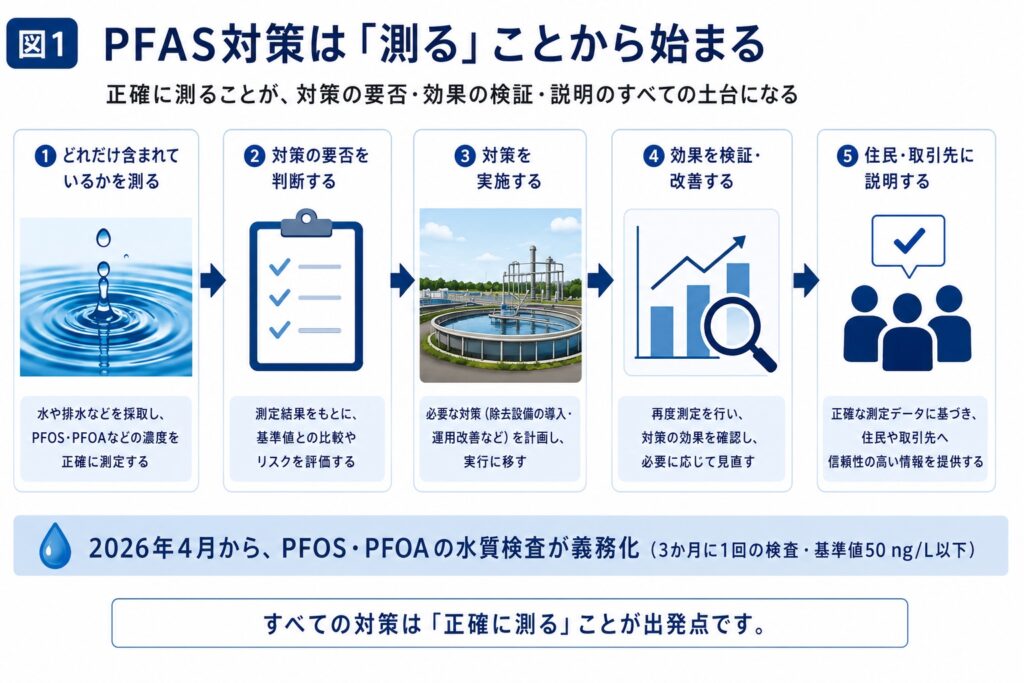 - PFAS Solution+|PFAS規制・検査・改善対策の専門支援サイト PFAS対策は測ることから始まる-1