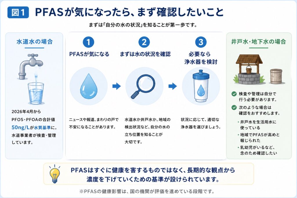 PFAS気になったらチェックポイント1 - PFAS Solution+|PFAS規制・検査・改善対策の専門支援サイト